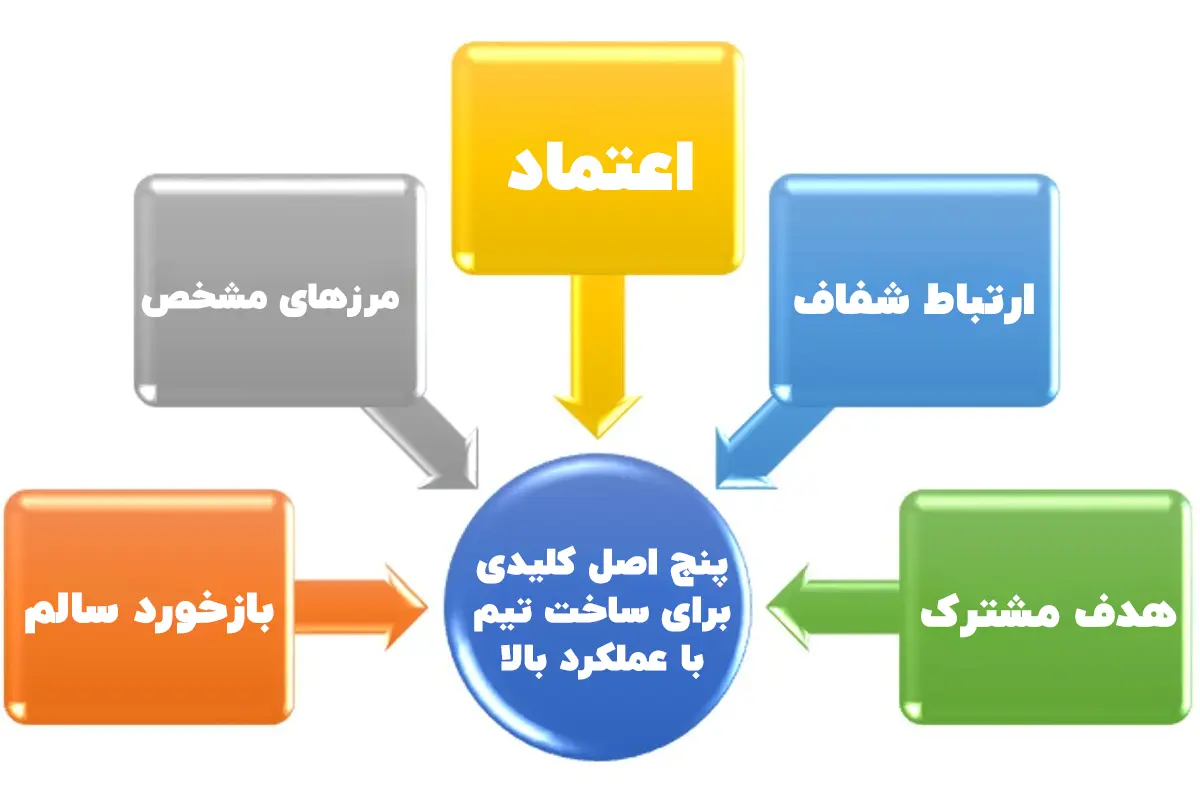 از ایده تا اجرا: پنج گام برای ایجاد تیم‌های کاری منسجم و موفق