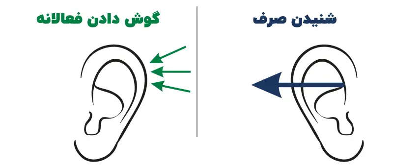 active listening vs just hearing