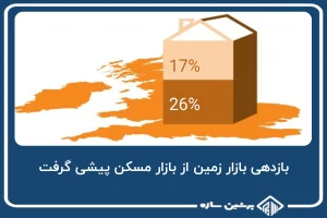 بازدهی بازار زمین از بازار مسکن پیشی گرفت