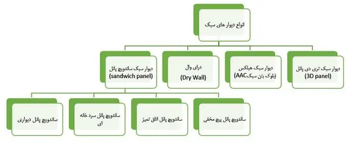 انواع پانل های دیوار