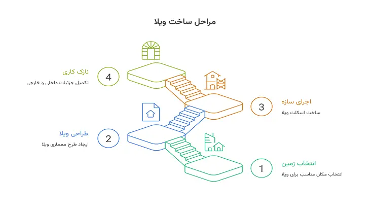 0 تا 100 مراحل ویلاسازی