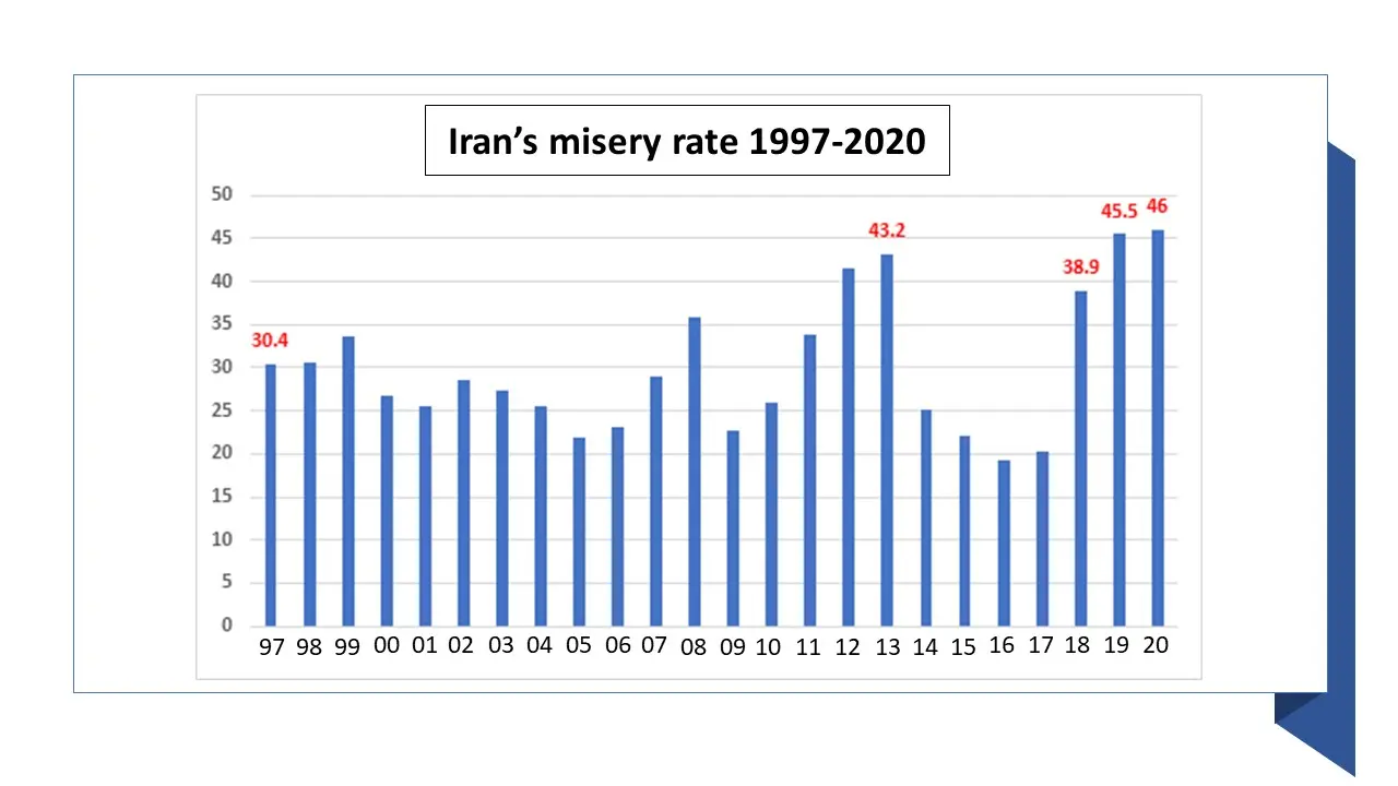 iran misery index