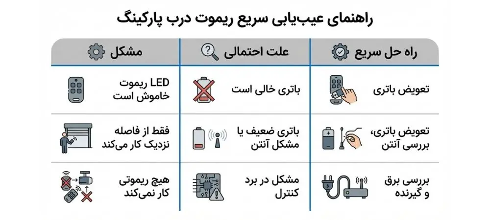 عیب یابی سریع ریموت