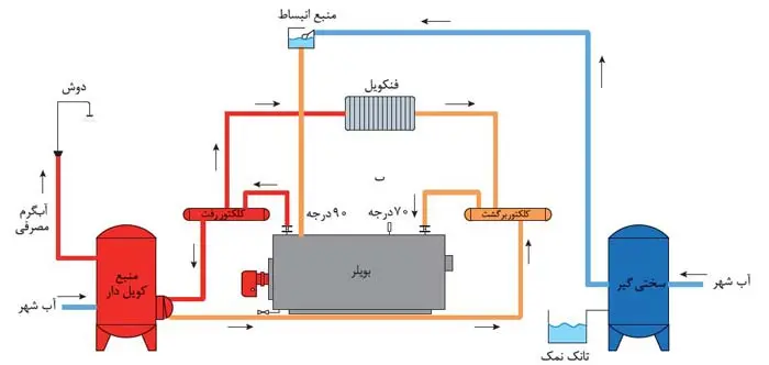 معرفی اجزای موتورخانه