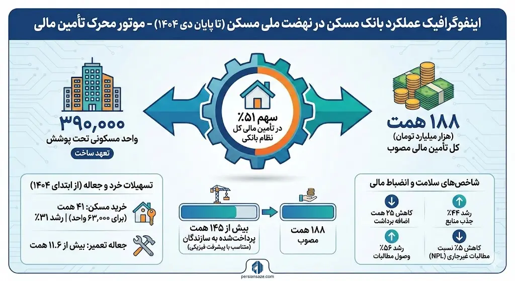 اینفوگرافیک آماری بانک مسکن