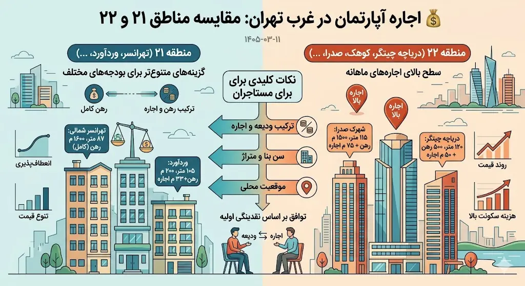 اجاره آپارتمان در مناطق ۲۱ و ۲۲ تهران چقدر است؟