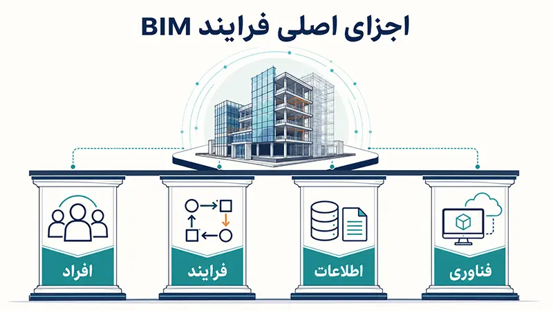 اجزای اصلی فرایند BIM