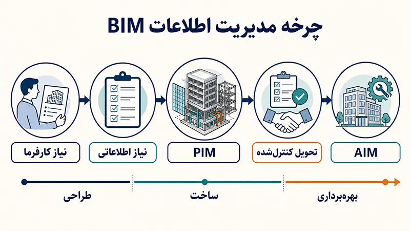 چرخه مدیریت اطلاعات BIM در طراحی، ساخت و بهرهبرداری