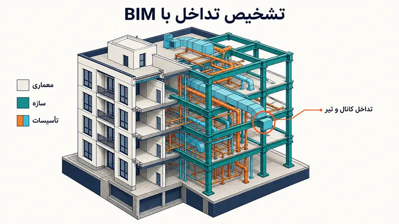 تشخیص تداخل تأسیسات و سازه با BIM