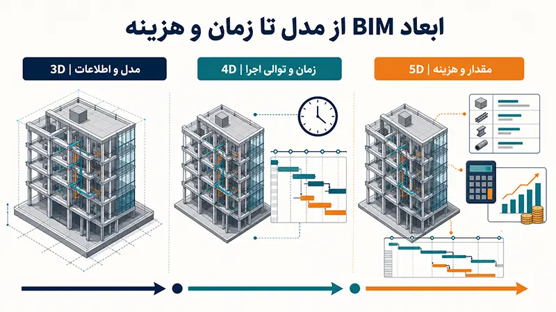 ابعاد BIM از مدل سهبعدی تا زمان و هزینه