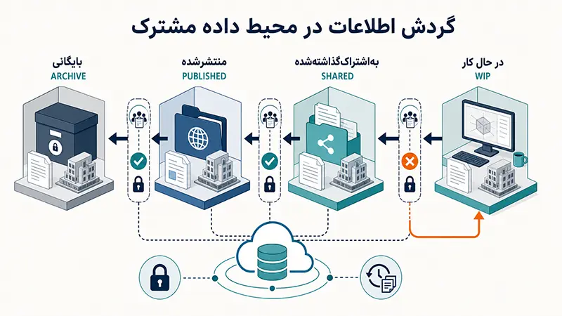محیط داده مشترک CDE در پروژه BIM