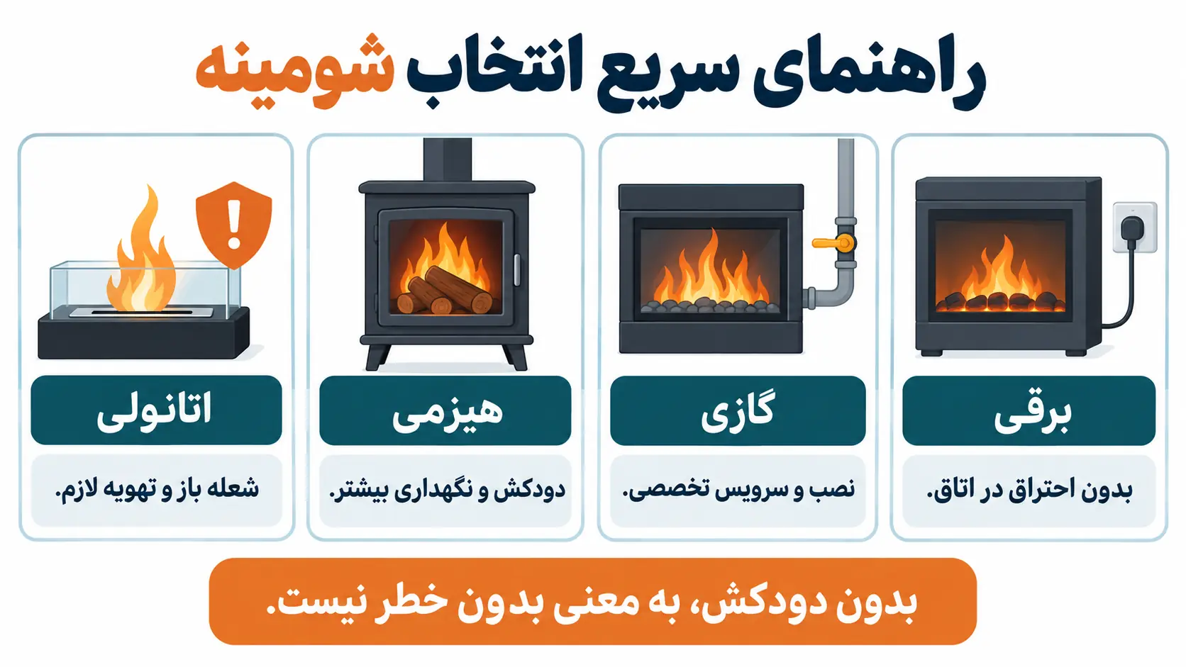 راهنمای مقایسه شومینه برقی، گازی، هیزمی و اتانولی