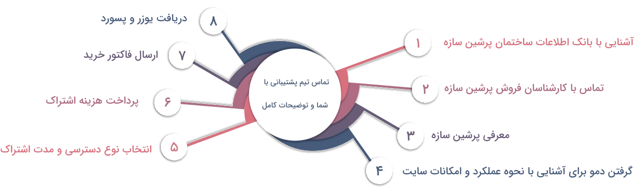 مراحل تهیه اشتراک ساختمانهای در حال ساخت پرشین سازه مراحل تهیه اشتراک ساختمانهای در حال ساخت پرشین سازه